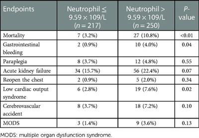 Prognostic significance of neutrophil count on in-hospital mortality in patients with acute type A aortic dissection